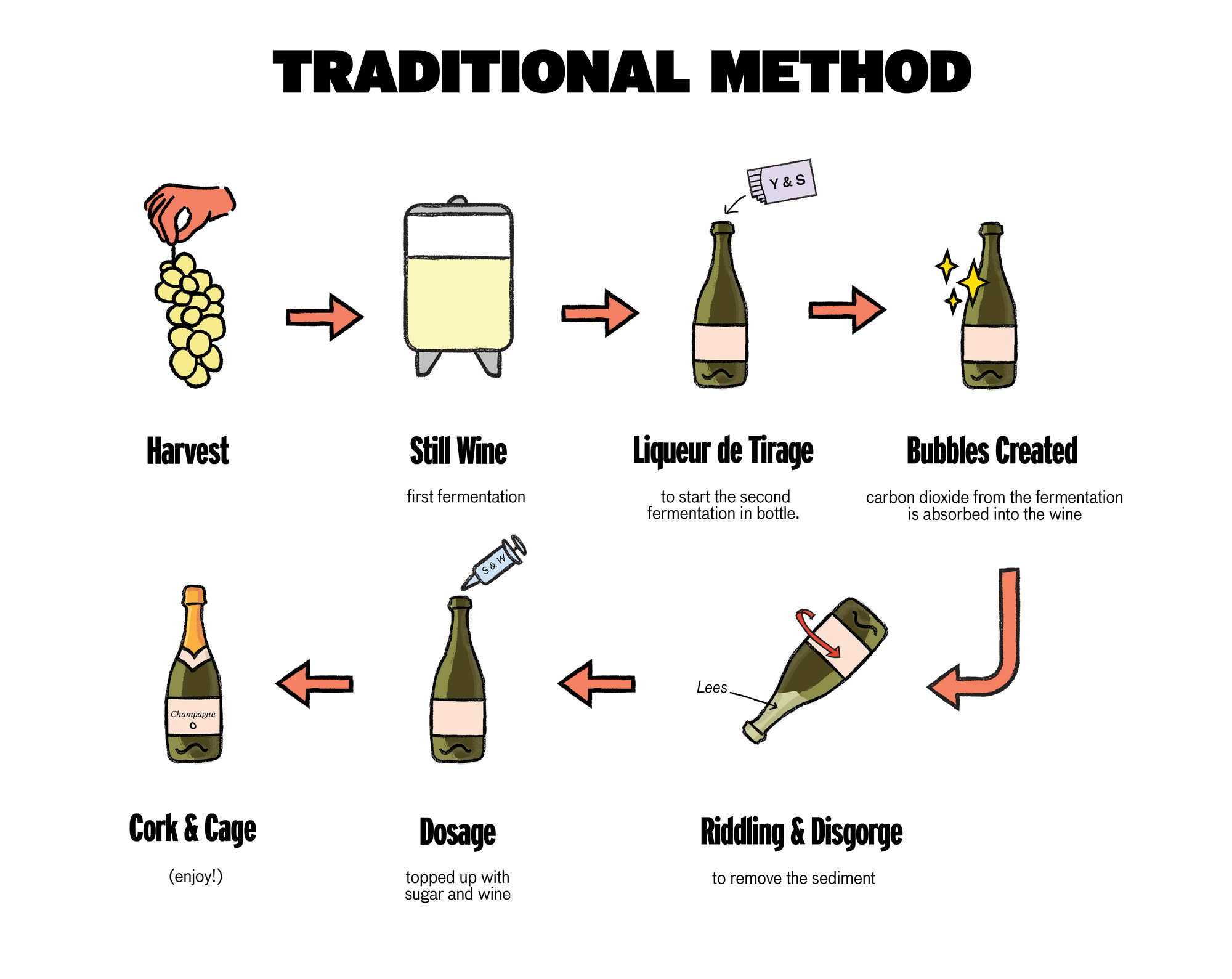 Como se hace el champagne