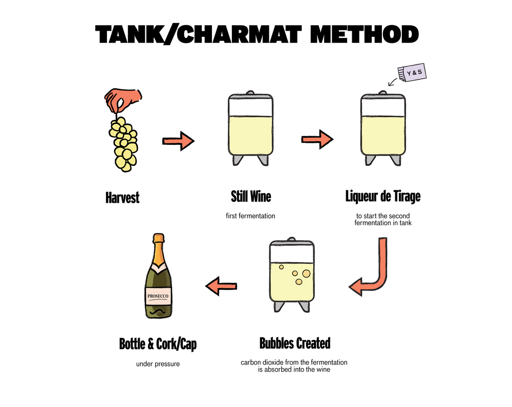 How Sparkling Wine is Made & The Different Types Good Pair Days