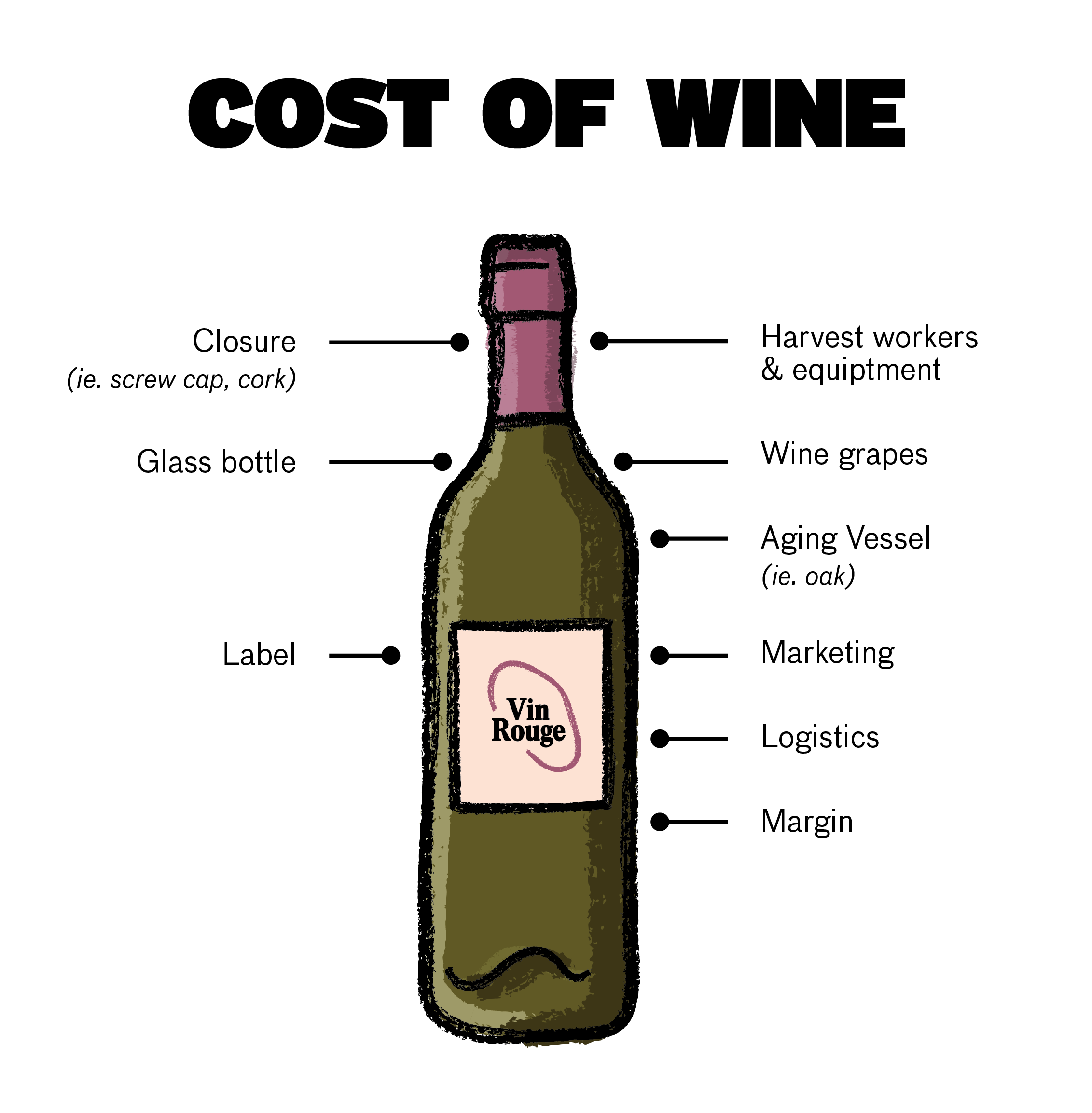 Cost to Produce a Bottle of Wine Labels to Margins Good Pair Days