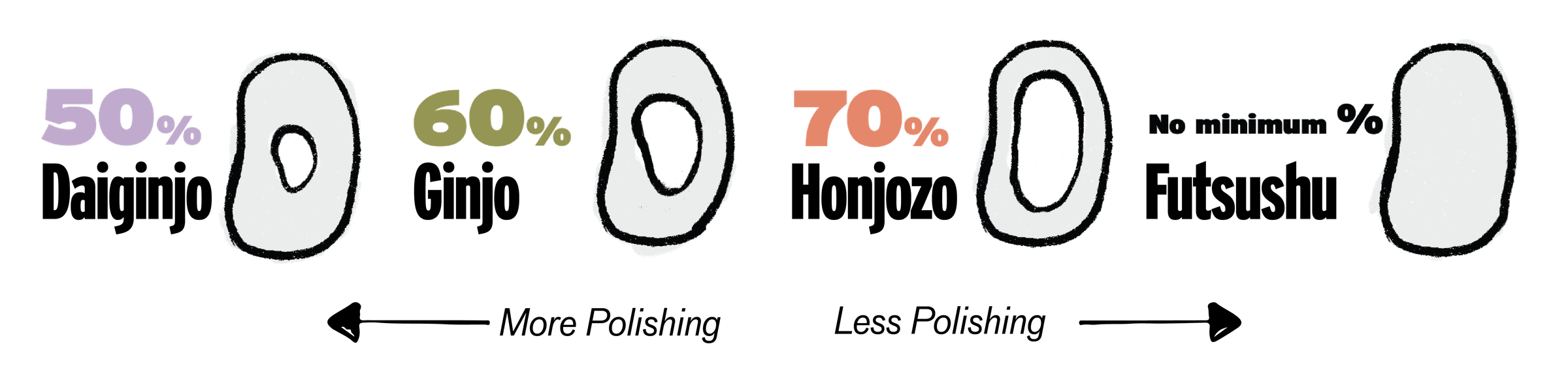 Sake Polishing Grades & Classifications Good Pair Days